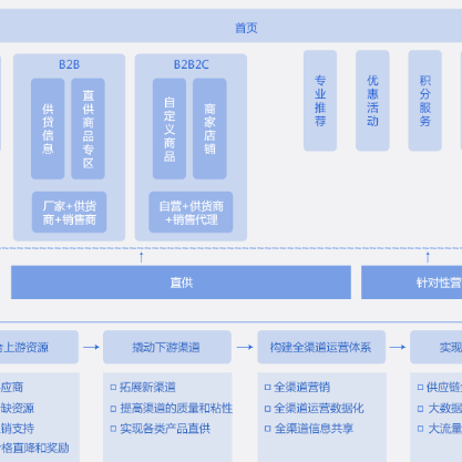 宁波B2B供应链管理系统